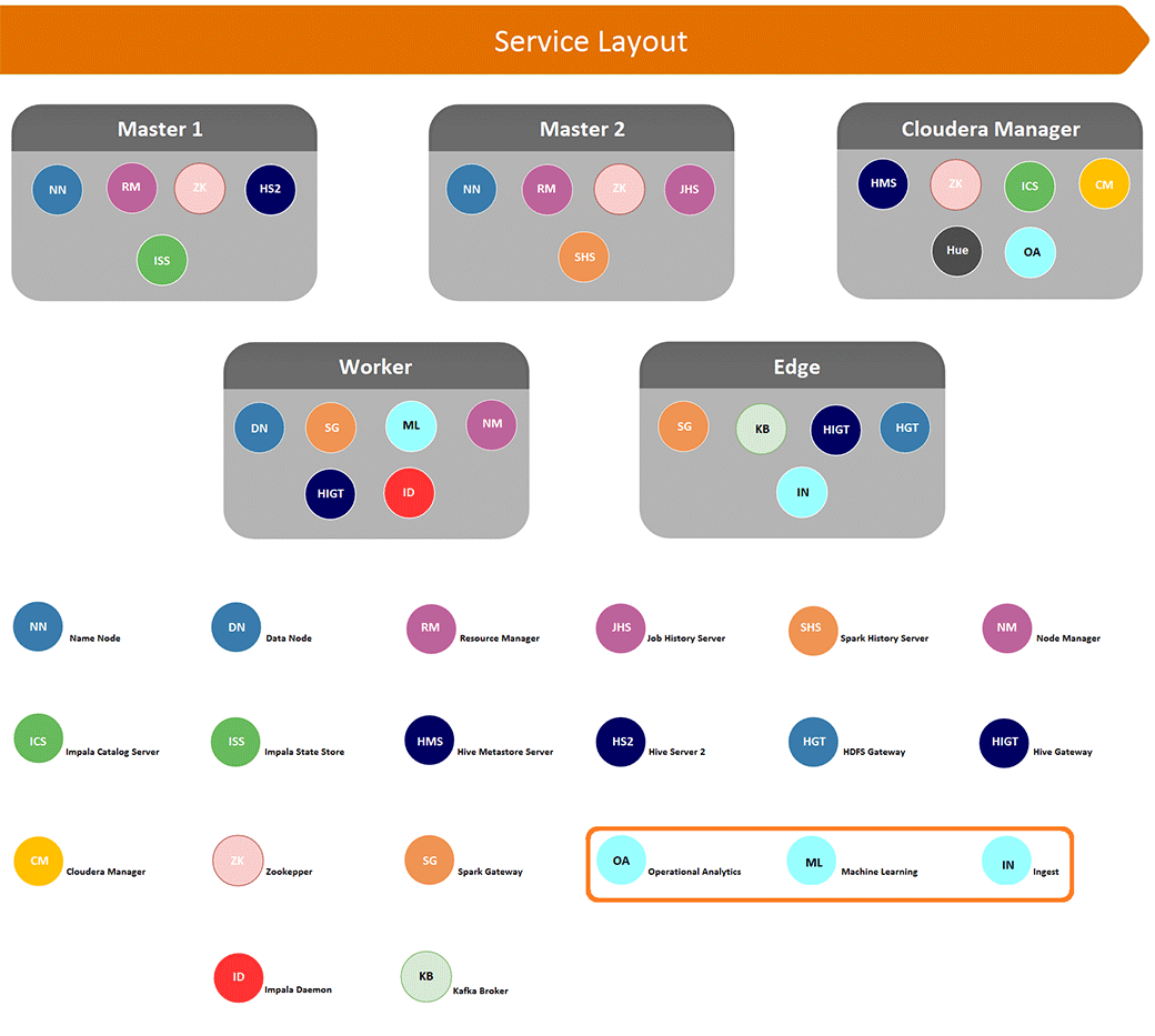 Service Layout
